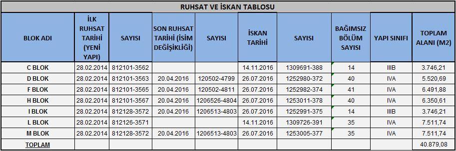 2.3.4 - Taşınmazın Yasal ve Mevcut Durumuna İlişkin Görüş Taşınmazlar için mimari proje onaylanmış ve yapı ruhsatı alınmıştır.