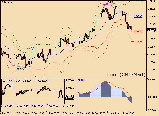 Euro aşağı yönlü hareketini sürdürüyor Pazartesi gününü %0.56 düşüşle kapatan Euro/dolar sözleşmesinde, işlem hacmi önceki güne göre yüzde 7 artarak 196 bin kontrat oldu.