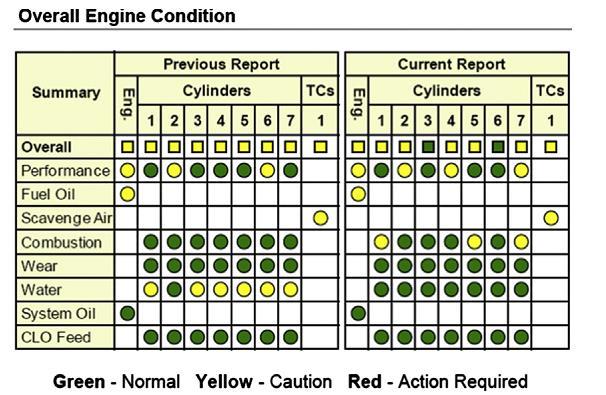 Şekil 3.4 : Rapor görüntüsü (Armstrong, 2013). Ana makinanın 'tuning' ayarı ile aşırı durumlarda bile yakıt tasarrufu %1 kadardır (IMO, 2009a).
