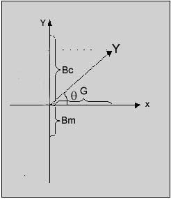 (stiffness) etkisi altındadır. Bu vektör negatif, yani kütlesel susseptans tarafında ise orta kulak kütle etkisinde kalacaktır. Şekil 9. Multifrekans timpanometri ve vektörel komponentleri (32).