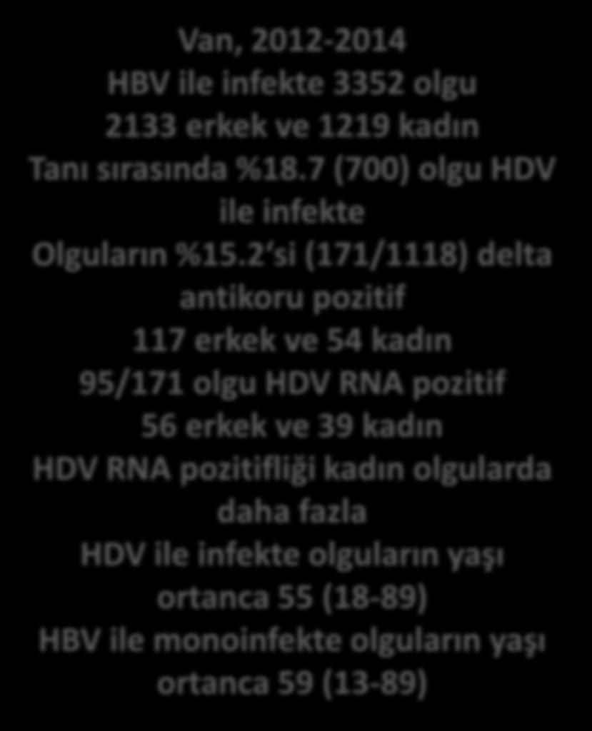 kadın 95/171 olgu HDV RNA pozitif 56 erkek ve 39 kadın HDV