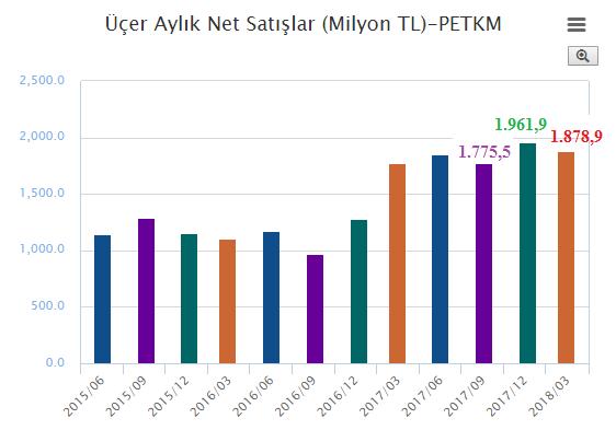 çeyrekte % -