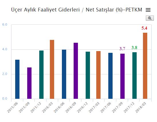 Petkim hakkında detaylıca bir analiz yaptığımızda fabrikanın etilen ünitesinde önceden planlanmamış olan 12 günlük üretimin durması ve bunun yol açtığı düşük kapasite kullanımı, ve satılacak