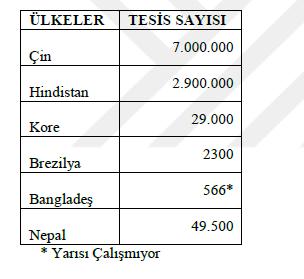 Biyogazın Dünaya da ve Türkiye de Kullanımı Dünya da kurulu hayvan gübresinden biyogaz tesislerinin %80 i Çin de, %10
