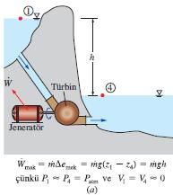 Mekanik enerji kavramı, ideal bir jeneratörün bağlı olduğu ideal bir hidrolik türbin göz önüne