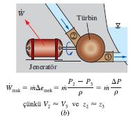 Tersinmez kayıpların bulunmaması durumunda üretilen maksimum güç; (a) düşü (su yüzeyinin üst