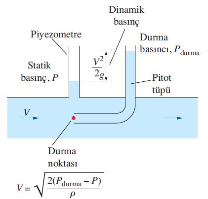 noktadaki basıncı temsil eder. Bir Pitot-statik tüpünün yakından görünümü.