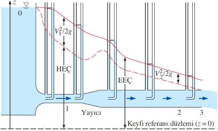 Hidrolik eğim çizgisi (HEÇ), P/ g + z statik basınç ve yükseklik yükünün toplamını ifade eden çizgidir. Enerji eğim çizgisi (EEÇ), P/ g + V 2 /2g + z Akışkanın toplam yükünü ifade eder.