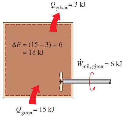 Bir proses esnasında sistemin enerji değişimi, sistem ile