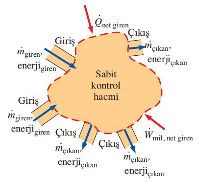 Genel bir mühendislik probleminde kontrol hacmi birçok giriş ve çıkışa sahip olabilir.