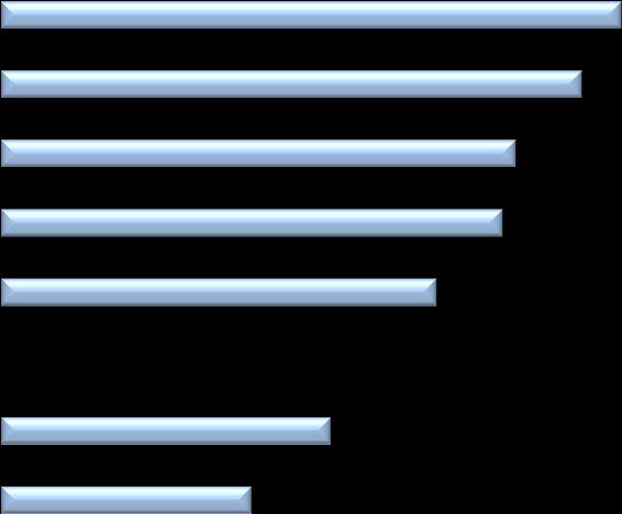 1% Afrika Asya Pasifik Ortadoğu 5.2% 6.7% 6.4% Dünya 5.0% 7.9% 6.3% 5.1% 5.4% 5.7% -1.