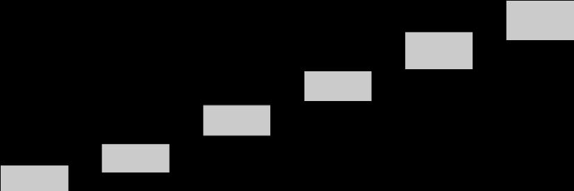 7% 11,070 9,826 1,296 8,234 1,144 1,362 7,070 911 1,278 931 1,040 5,448 1,061 4,552 670 513 985 8,412 885 7,404 6,283 5,078 3,154 3,793 2009 2010 2011