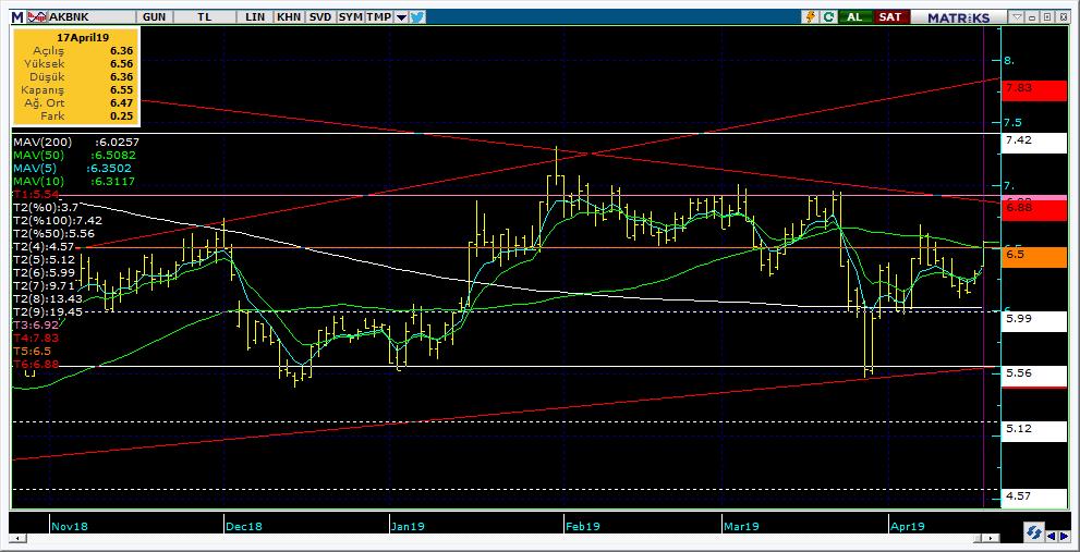 Şirketler Teknik Analiz Görünümü Akbank 8 Kodu Son 1G Değ. Yab. % 3A Ort.H Pivot 1.Destek 2.Destek 1.Direnç 2.Direnç AKBNK 6.55 3.