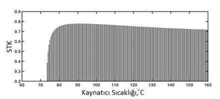 Effect of absorber outlet temperature on COP Şekil 2 de absorber çıkış sıcaklığı değişiminin, STK değerine etkisi görülmektedir.