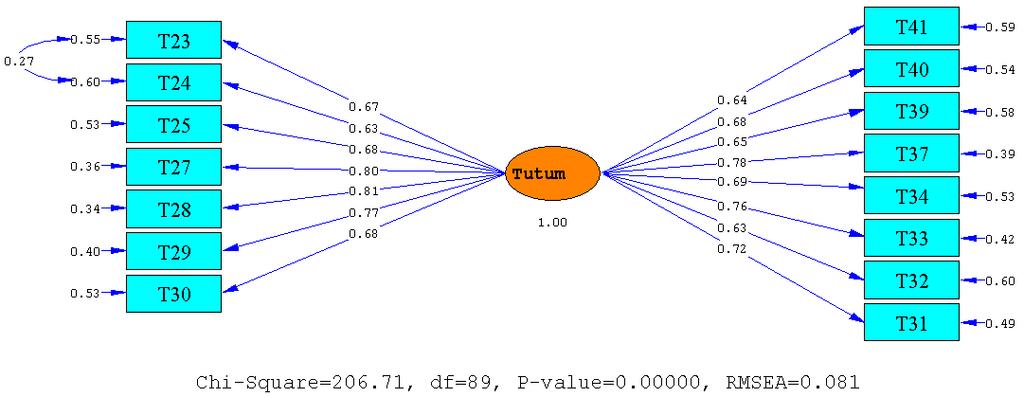 NFI değeri.89, NNFI değeri.93 ve AGFI değeri ise.84 olarak bulunmuşur.