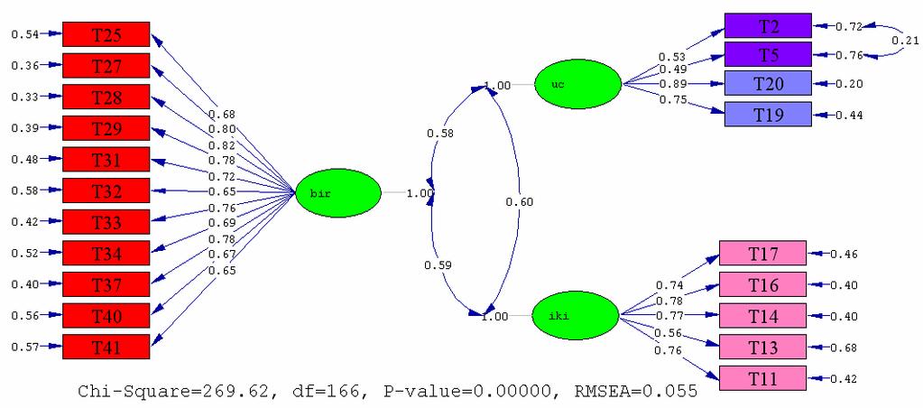 Şekil 3. Üç fakörlü yaıya ilişkin birinci düzey yol diagramı Şekil 4.