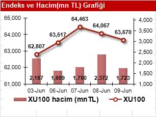 beklenti anketi (TÜFE) TR Sanayi üretimi TR Hazine Nakit Dengesi Almanya toplam sanayi üretimi 09 Haziran Perşembe Japonya GSYH İngiltere MB faiz kararı ECB faiz kararı 10 Haziran Cuma Almanya TÜFE