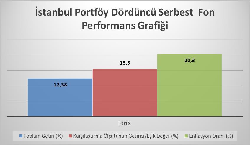 B. PERFORMANS BİLGİSİ Toplam Getiri (%) (*****) Karşılaştırma Ölçütünün Getirisi/Eşik Değer (%)(**) Enflasyon Oranı (%)(*) Portföyün Zaman İçinde Standart Sapması (%) Karşılaştırma Ölçütünün Standart