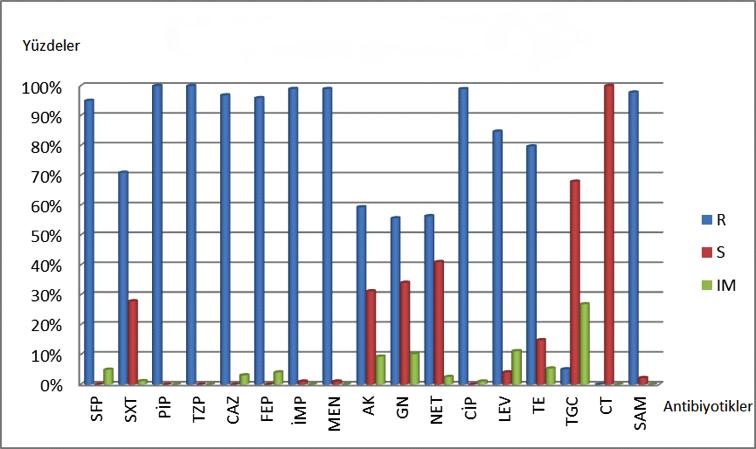 H. SAHIN ve ark. Cilt 73 Sayı 3 2016 R: Dirençli, S: Duyarlı, IM: Orta duyarlı Şekil 1. A.