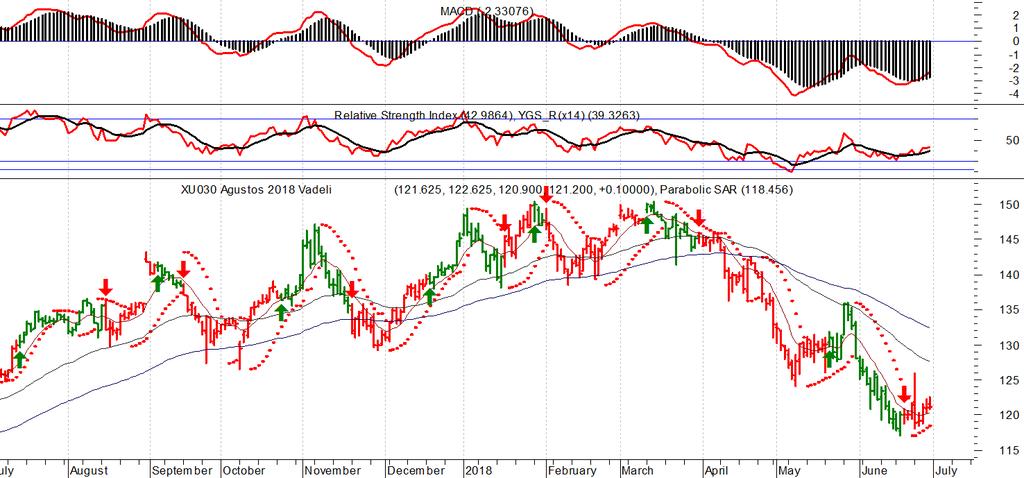 BIST30 Ağustos vadeli kontratta Cuma günü 122.625 seviyesinden dönüş yaşandı. Bu seviye üzerinde 123.750-124.750 yakın direnç olarak belirtilebilir. 121.000-120.