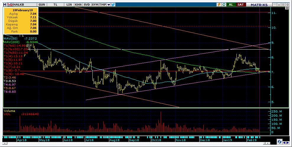 Şirketler Teknik Analiz Görünümü Halkbank 11 Kodu Son 1G Değ. Yab. % 3A Ort.H Pivot 1.Destek 2.Destek 1.Direnç 2.Direnç HALKB 7.04 0.