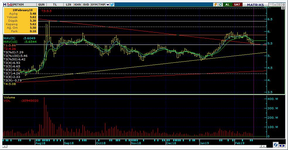 Bugün hareketlenmesi muhtemel hisseler PETKM 16 Kodu Son Yab. % Pivot 1.Destek 2.Destek 1.Direnç 2.
