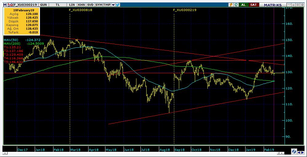 Vadeli Endeks Kontratı Teknik Analiz Görünümü Destek Direnç Seviyeleri ve Pivot Değeri Kodu Son Fiyat 1 Gün Pivot 1.Destek 2.Destek 1.Direnç 2.Direnç F_XU0300219 129.0750-0.02% 128.
