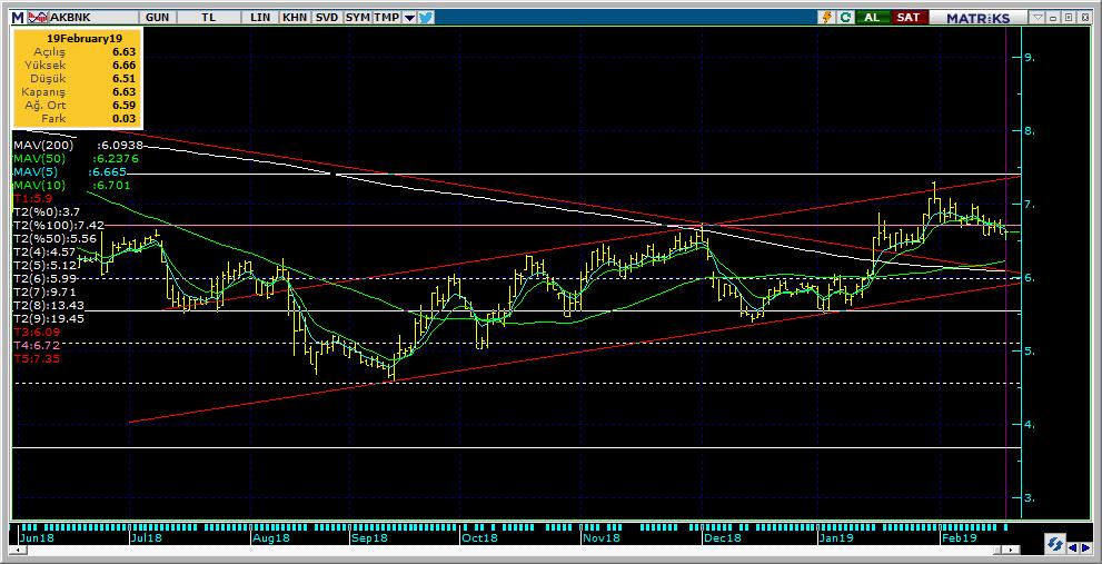 Şirketler Teknik Analiz Görünümü Akbank 8 Kodu Son 1G Değ. Yab. % 3A Ort.H Pivot 1.Destek 2.Destek 1.Direnç 2.Direnç AKBNK 6.63 0.