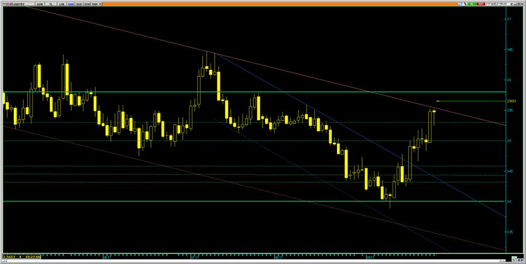 Dolar/Lira Varlık Cinsi Son Değer Kapanış 5 Günlük H.O. 2 Günlük H.O. 5 Günlük H.O. 1 Günlük H.O. 2 Günlük H.O. USDTRY 3.5531 3.5422 3.5287 3.4647 3.4954 3.5213 3.