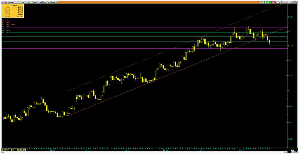 /Dolar Varlık Cinsi Son Değer Kapanış 5 Günlük H.O. 2 Günlük H.O. 5 Günlük H.O. 1 Günlük H.O. 2 Günlük H.O. EURUSD 1.1769 1.1793 1.186 1.1918 1.1837 1.1546 1.