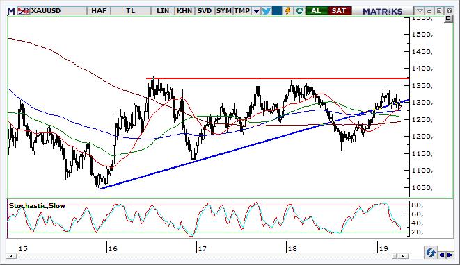 Altın Teknik Analizi Altın grafiklerinde 1.270 $ desteğine sürüklenme devam ediyor. Bu desteğin çalışması fiyatları 1.275-1.306 $ arasında dalgalanma sürecine bırakabilir.