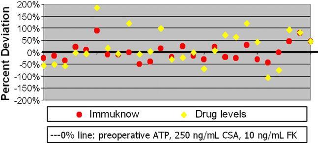 Uyarılmış CD4 + T Hücrelerinde İntrasellüler ATP