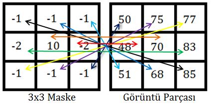 +( 1x77) + ( 1x75) + ( 1x50) = 32 (3.11) Şekil 3.15. 3x3 Konvolüsyon maskesindeki değerler ile görüntü parçası üzerindeki piksellerin konvolüsyon işlem bağlantısı (Güllü, 2008) 3.3.2. Ortalama Filtresi Ortalama filtresi, görüntünün ilgili piksel değerinin kendisi ve komşu piksellerin dâhil olduğu ortalama değer ile değiştirilmesidir.