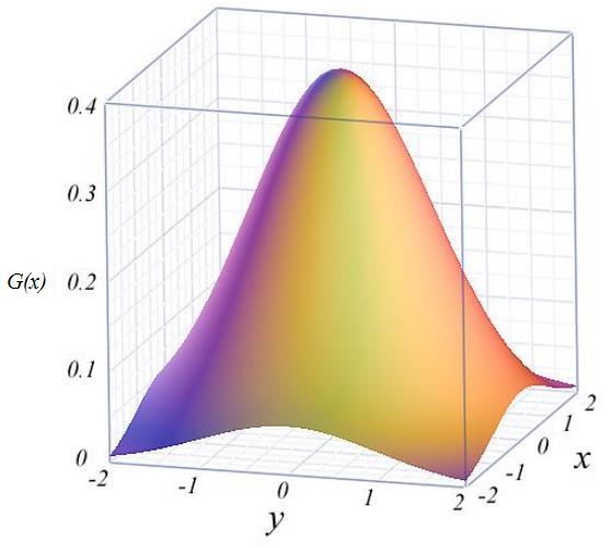 Şekil 3.19. Standart sapma değeri 1 olan iki boyutlu gauss dağılımı Gauss bulanıklaştırma filtresi uygulaması, iki boyutlu gauss maskesi ile giriş resminin konvolüsyonlarının alınması işlemdir.
