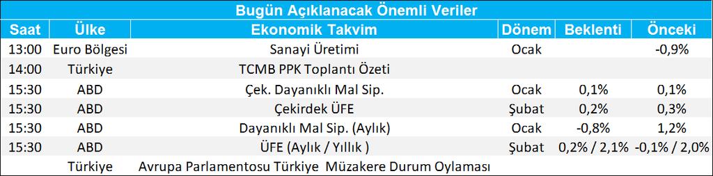 Gedik Forex Forex Bülten 13 Mart 2019 Piyasa Gündemi Küresel büyümeye dair endişeler gündemdeki yerini korumaya devam ediyor.