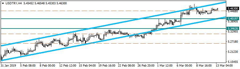 USDTRY Dolar/TL kuru dün 5,4301 ve 5,4669 seviyeleri arasında dalgalanarak günü 5,4558 seviyesinden tamamladı.