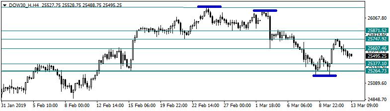 Dow Jones Yakın Vade Dow Jones Endeksi dünkü seansı %0,38 kayıpla 25.554 puandan sonlandırdı.