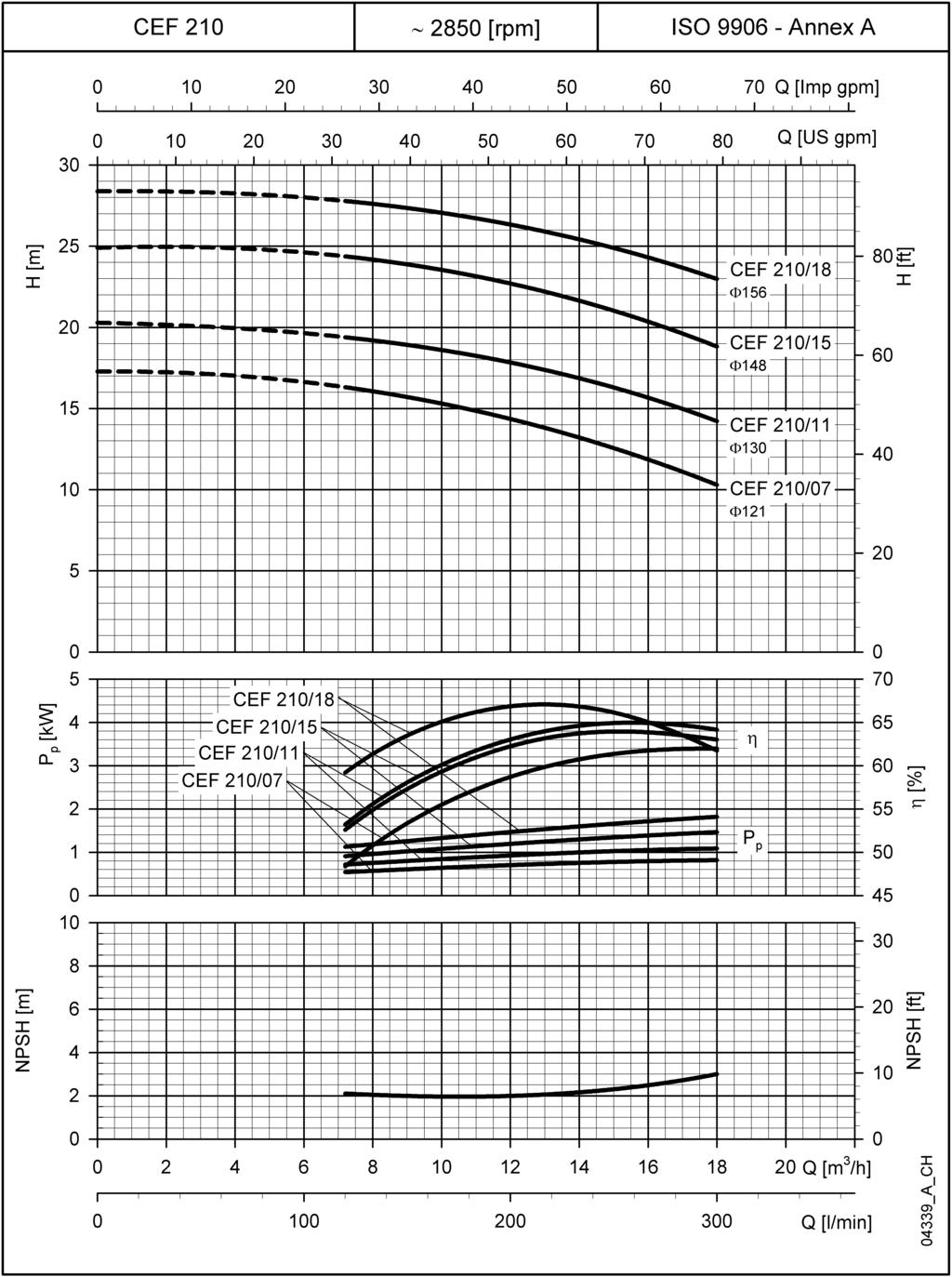 CEF SERÝSÝ 50 Hz de 2 KUTUPLU ÇALIÞMA KARAKTERÝSTÝKLERÝ NPSH deðerleri laboratuar deðerleridir: pratik kullanýmda bu deðerleri 0,5 m