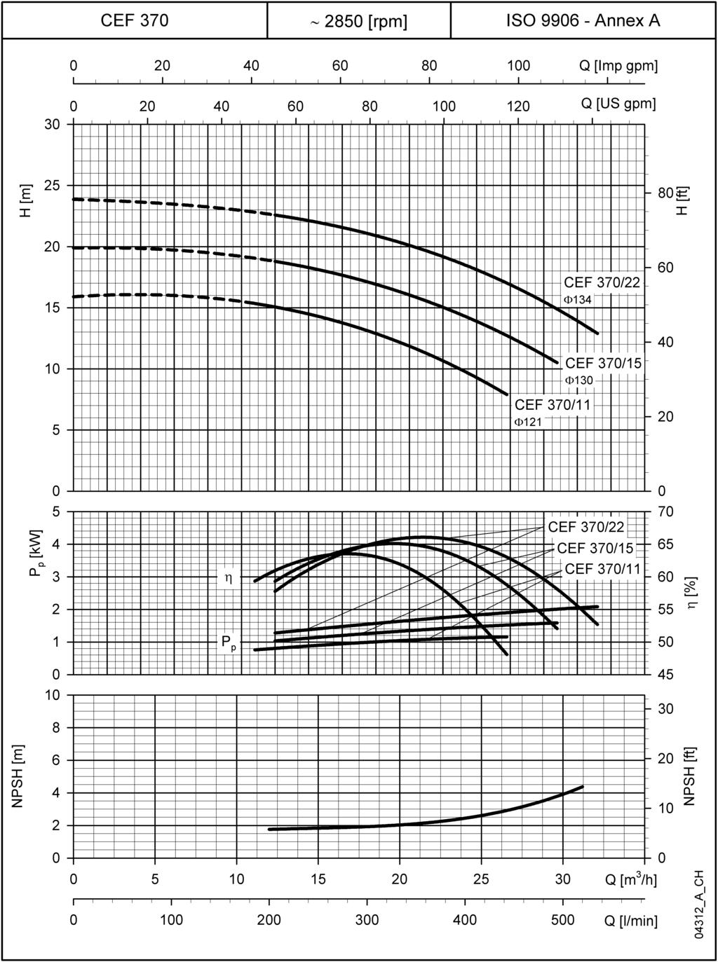 CEF SERÝSÝ 50 Hz de 2 KUTUPLU ÇALIÞMA KARAKTERÝSTÝKLERÝ NPSH deðerleri laboratuar deðerleridir: pratik kullanýmda bu deðerleri 0,5 m