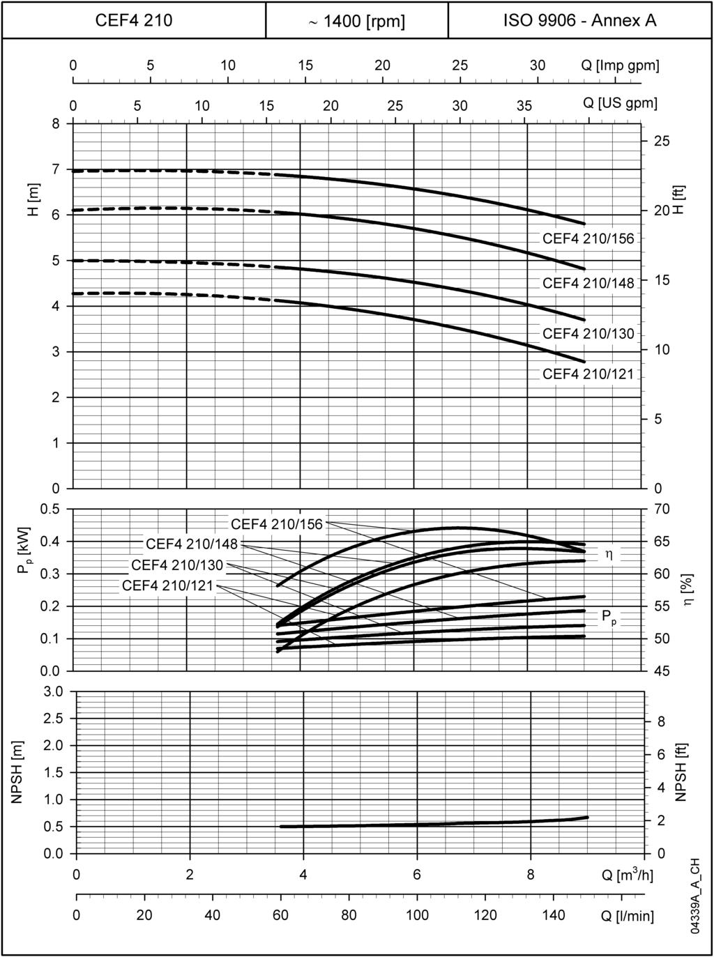 CEF4 SERÝSÝ 50 Hz de 4 KUTUPLU ÇALIÞMA KARAKTERÝSTÝKLERÝ NPSH deðerleri laboratuar deðerleridir: pratik kullanýmda bu deðerleri 0,5 m