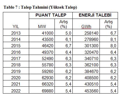 Türkiye Elektrik Sistemi Talep Tahmini ve Üretim Kapasite Değerlendiemesi Tablo7: Yüksek talepli talep tahminleri 2014 yılında hem baz talep hem de yüksek talep ölçekli talep tahminlerinde büyük