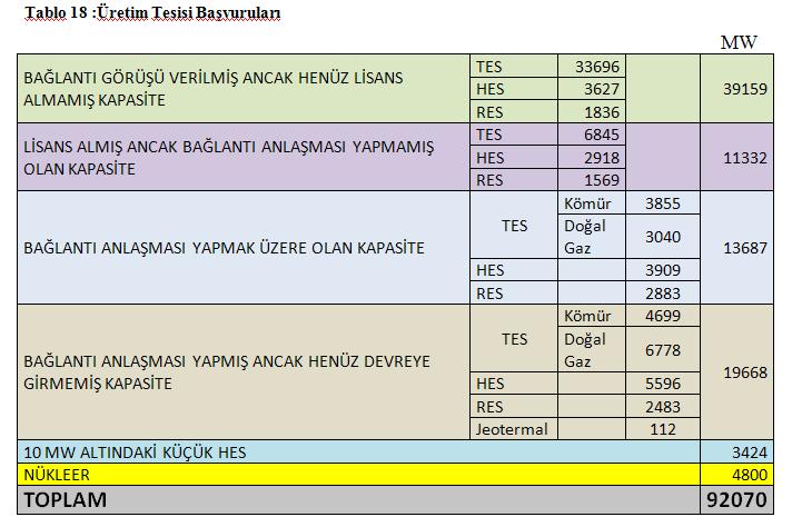 TMMOB Elektrik Mühendisleri Odası Bağlantı uygunluk görüşü verilmiş bulunan 92070 MW kurulu güçteki santralların gerçekte ne kadarına ihtiyaç olduğu araştırılmalıdır.