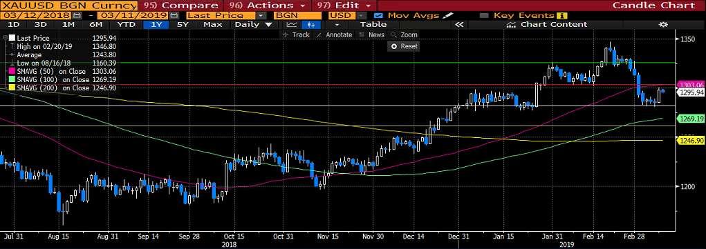 ALTIN Çin de ihracat rakamında meydana gelen daralma ile ekonomide artan zayıflığın piyasalardaki risk iştahını azalttığını görüyoruz.