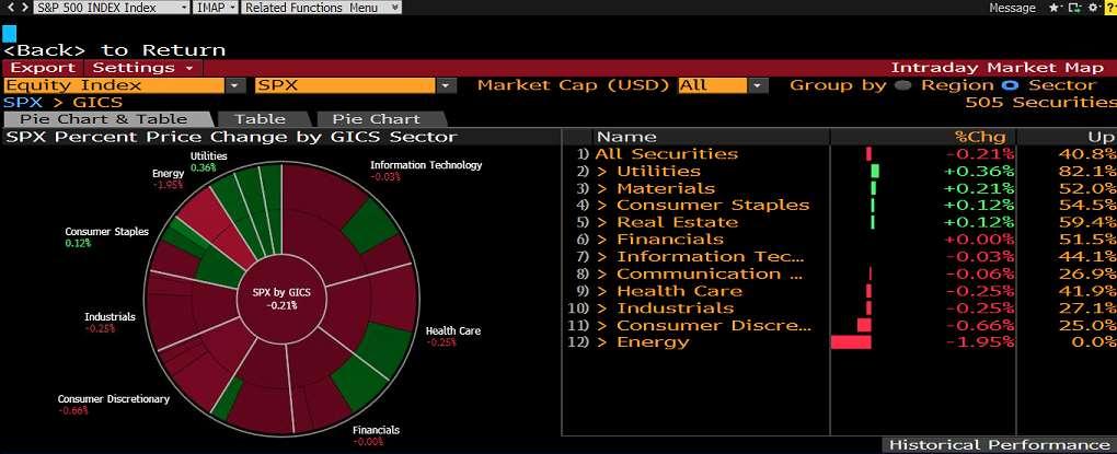 S&P500 SEKTÖR