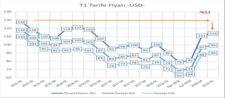 Tarife