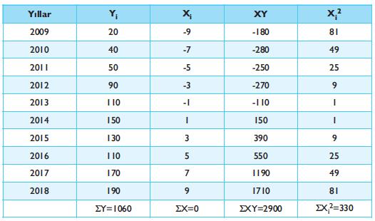 c. Bulunan doğrusal trend denkleminden (Ŷ = 77,91 + 9,65 X) yararlanarak 2012 (bir sonraki yıl) teorik değerini öngörmek için, denklemde X yerine X=6 (bir sonraki X değeri) konması gerekir.