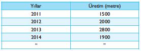 10. Aşağıda verilen zaman serisi için 3 erli hareketli ortalamalar hesaplandığında 2012 yılı trend değeri kaçtır? a. Ŷ 12 = 2000 b. Ŷ 12 = 2050 c. Ŷ 12 = 2100 d. Ŷ 12 = 2200 e.