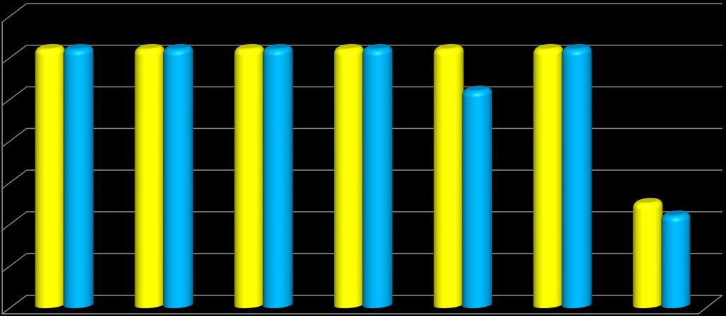 2016-2017 EĞİTİM-ÖĞRETİM YILI EĞİTİM FAKÜLTESİ KONTENJANI VE KAYIT YAPTIRAN ÖĞRENCİ SAYILARI 70 60 50 62 62 62 62 62 62 62 62 62 62 52 62 40 30 20 25 22 10 0 Fen Bilgisi Öğretmenliği Sınıf