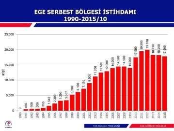 Bölgede bugün itibarı ile 69'u yabancı olmak üzere toplam 185 firma faaliyet göstermektedir. 2014 yılında gerçekleşen ticaret hacmi $ 4.