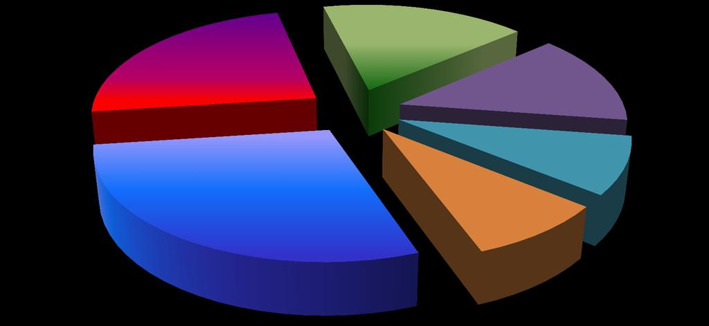 ÜYELERİMİZİN 2012 YILI STRATEJİLERİ Maliyetleri düşürme; %23,0 2. Verimliliği arttırma; %28,0 Pazar payını artırma; %17,0 3.